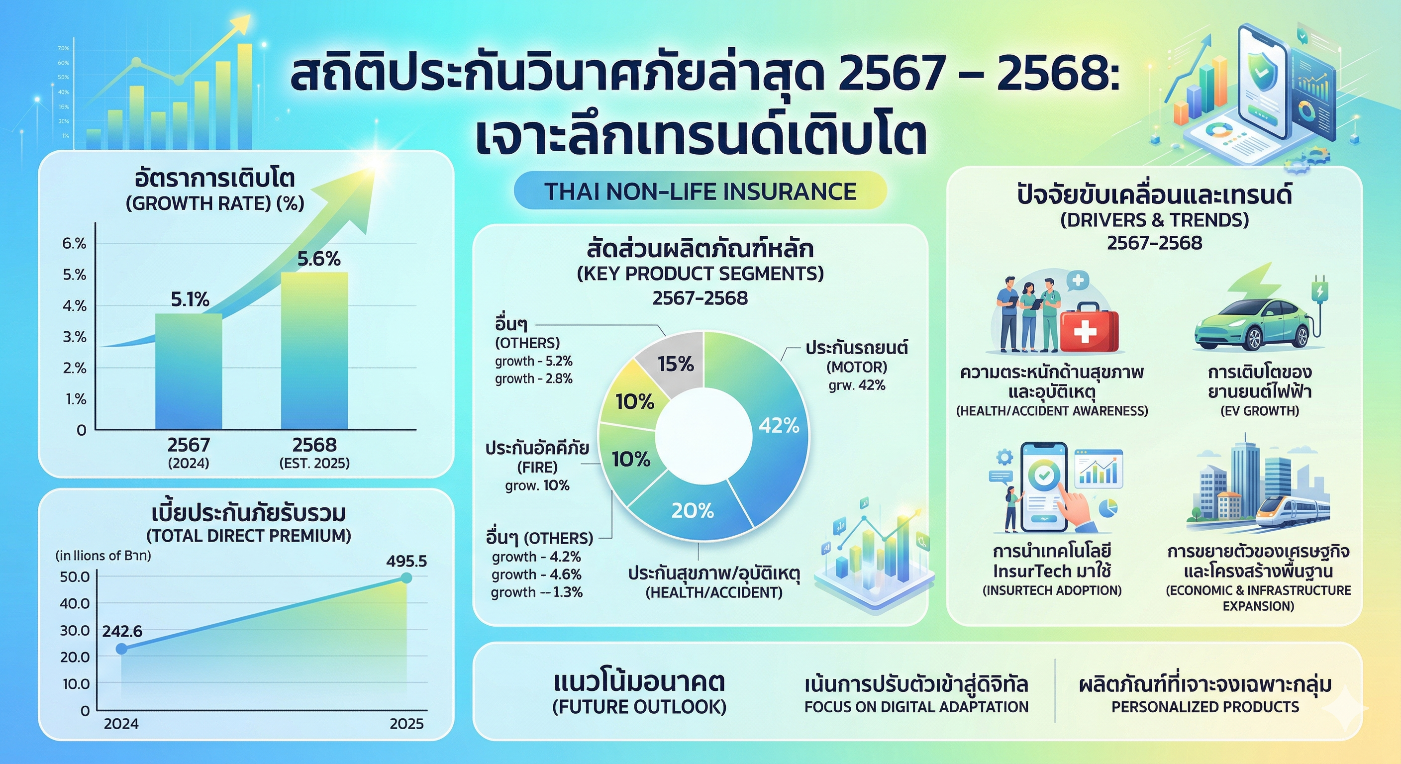 สถิติประกันวินาศภัย