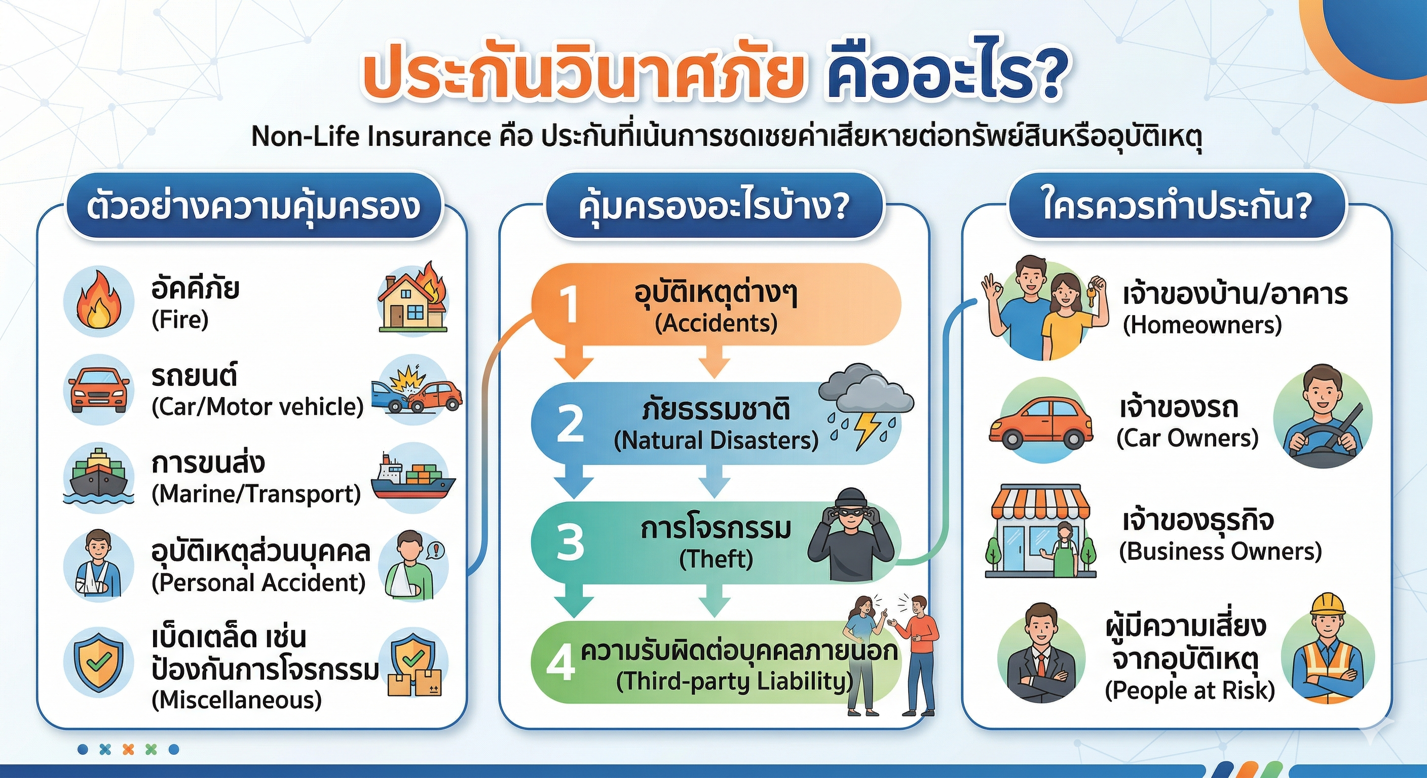 ประกันวินาศภัย